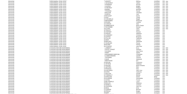 Arrêté préfectoral fixant la liste des candidats pour le 1er tour de scrutin des élections municipales